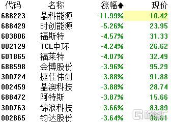 A股收評(píng) 三大指數(shù)集體收跌，醫(yī)藥商業(yè)逆市崛起，芯片與光伏板塊持續(xù)承壓